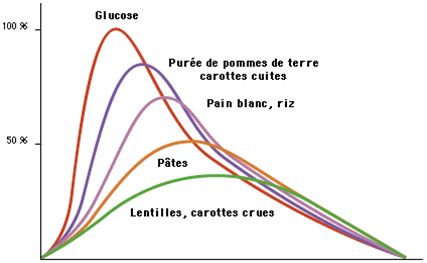 indice glycémique