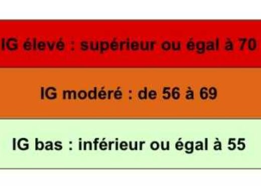 indice glycémie