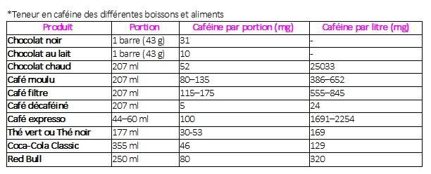 La caféine utile ou dangereux en musculation