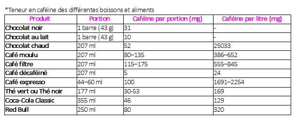 La caféine utile ou dangereux en musculation