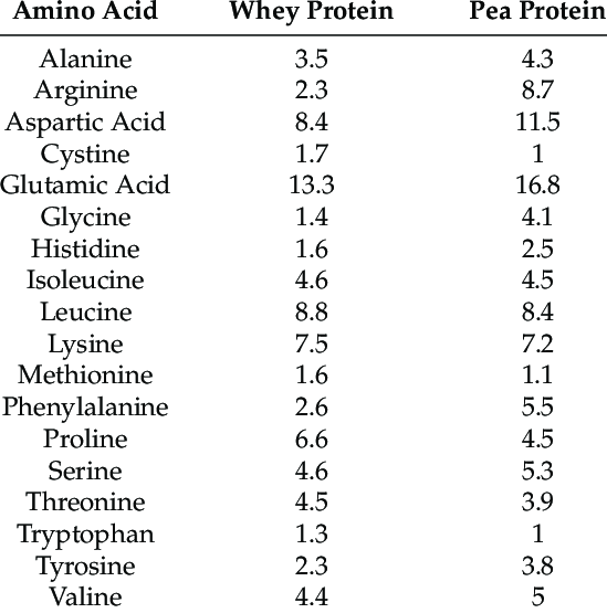 Digestibilité des protéines