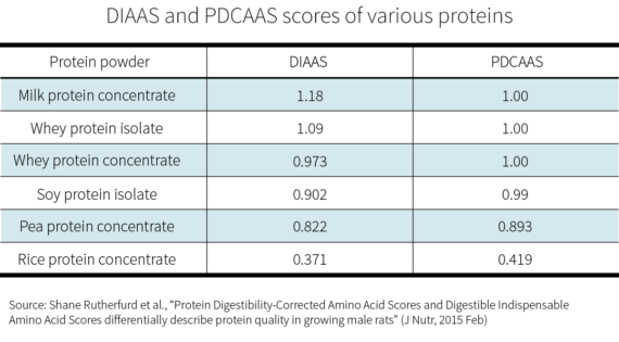 ratingproteins2