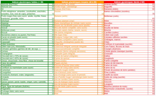 Indice glycémique